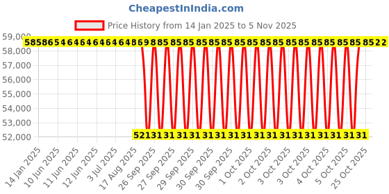moglix.com NTN 110x190x48mm Spherical Roller Thrust Bearing, 29322 ntn Price History Graph from 14 Jan 2025 to 4 Nov 2025