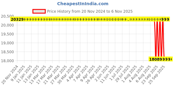 moglix.com NTN 110x200x38mm N Type Cylindrical Roller Bearing, N222 ntn Price History Graph from 20 Nov 2024 to 5 Nov 2025