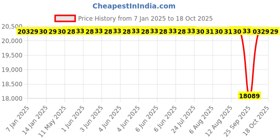 moglix.com NTN 110x200x38mm Single Row Cylindrical Roller Bearing, N222C3 ntn Price History Graph from 7 Jan 2025 to 18 Oct 2025