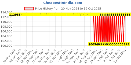 moglix.com NTN 110x200x38mm Single Row Cylindrical Roller Bearing, NJ422/100CS215 ntn Price History Graph from 20 Nov 2024 to 18 Oct 2025