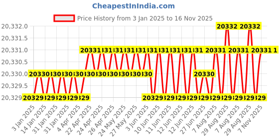 moglix.com NTN 110x200x38mm Single Row Cylindrical Roller Bearing, NU222C3 ntn Price History Graph from 3 Jan 2025 to 16 Nov 2025