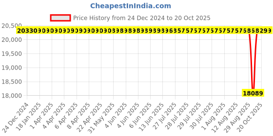 moglix.com NTN 110x200x38mm Single Row Cylindrical Roller Bearing, NU222C4 ntn Price History Graph from 24 Dec 2024 to 19 Oct 2025