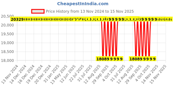 moglix.com NTN 110x200x38mm Single Row Cylindrical Roller Bearing, NU222EAG1C3 ntn Price History Graph from 13 Nov 2024 to 15 Nov 2025