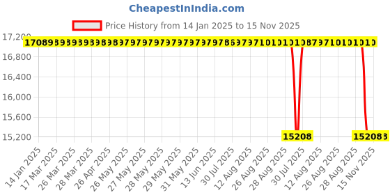 moglix.com NTN 110x200x53mm Cylindrical Bore Self-Aligning Ball Bearing, 2222S ntn Price History Graph from 14 Jan 2025 to 15 Nov 2025