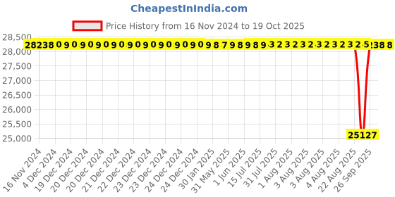 moglix.com NTN 110x200x53mm Single Row Cylindrical Roller Bearing, NJ2222C3 ntn Price History Graph from 16 Nov 2024 to 17 Oct 2025