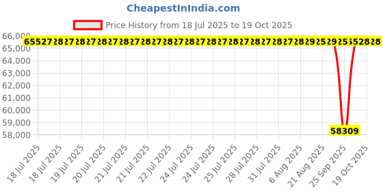 moglix.com NTN 110x200x53mm Single Row Cylindrical Roller Bearing, NJ2222EG1 ntn Price History Graph from 18 Jul 2025 to 18 Oct 2025