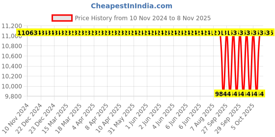 moglix.com NTN 110x200x53mm Spherical Roller Bearing, 22222EAD1C4 ntn Price History Graph from 10 Nov 2024 to 7 Nov 2025