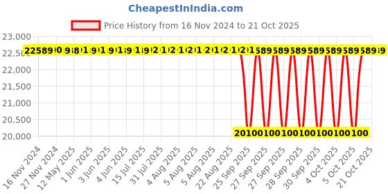moglix.com NTN 110x200x70mm Spherical Roller Bearing, 23222EMD1C3 ntn Price History Graph from 16 Nov 2024 to 19 Oct 2025