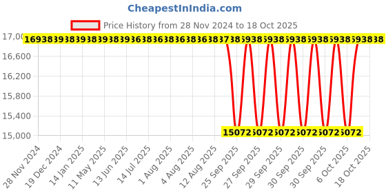 moglix.com NTN 110x200x70mm Spherical Roller Bearing, 23222EMD1C4 ntn Price History Graph from 28 Nov 2024 to 18 Oct 2025