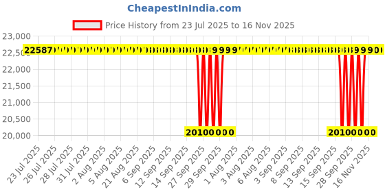 moglix.com NTN 110x200x70mm Spherical Roller Bearing, 23222EMKD1C3 ntn Price History Graph from 23 Jul 2025 to 16 Nov 2025