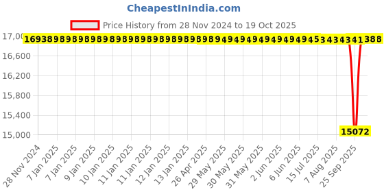 moglix.com NTN 110x200x70mm Spherical Roller Bearing, 23222EMKD1C4 ntn Price History Graph from 28 Nov 2024 to 17 Oct 2025