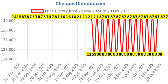 moglix.com NTN 110x240x117mm 4-Bolt Square Flanged Unit, C-UCF322D1 ntn Price History Graph from 22 Nov 2024 to 19 Oct 2025