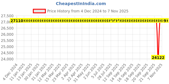 moglix.com NTN 110x240x50mm Single Row Cylindrical Roller Bearing, N322C3 ntn Price History Graph from 4 Dec 2024 to 6 Nov 2025