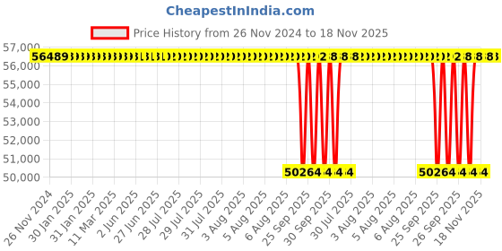 moglix.com NTN 110x240x50mm Single Row Cylindrical Roller Bearing, NJ322G1C3 ntn Price History Graph from 26 Nov 2024 to 17 Nov 2025