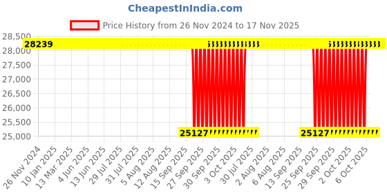 moglix.com NTN 110x240x50mm Single Row Cylindrical Roller Bearing, NU322C4 ntn Price History Graph from 26 Nov 2024 to 17 Nov 2025
