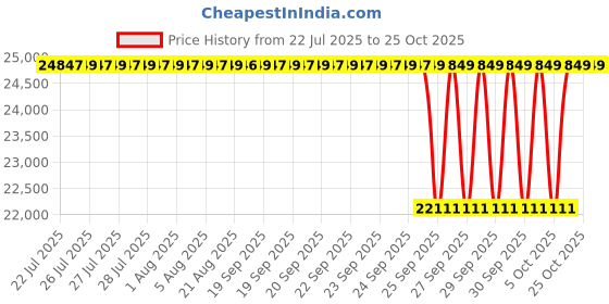 moglix.com NTN 110x240x50mm Single Row Cylindrical Roller Bearing, NU322EG1CM ntn Price History Graph from 22 Jul 2025 to 25 Oct 2025