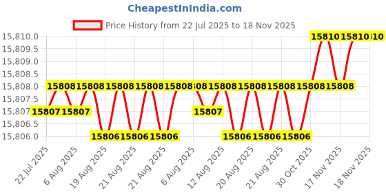 moglix.com NTN 110x240x50mm Single Row Cylindrical Roller Bearing, NU322ET2 ntn Price History Graph from 22 Jul 2025 to 17 Nov 2025