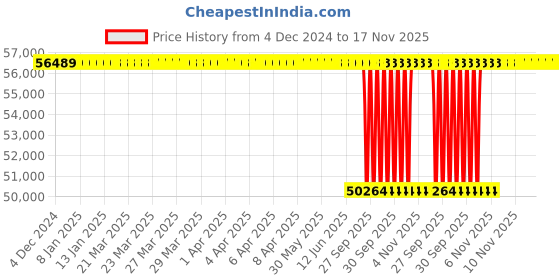 moglix.com NTN 110x240x50mm Single Row Cylindrical Roller Bearing, NU322G1C4 ntn Price History Graph from 4 Dec 2024 to 17 Nov 2025
