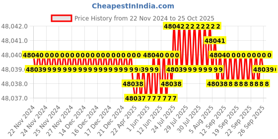 moglix.com NTN 110x240x50mm Tapered Bore Self-Aligning Ball Bearing, 1322SK ntn Price History Graph from 22 Nov 2024 to 25 Oct 2025