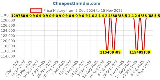 moglix.com NTN 110x240x80mm 4-Bolt Square Flanged Unit, C-UKF322D1 ntn Price History Graph from 3 Dec 2024 to 15 Nov 2025