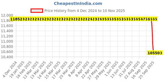 moglix.com NTN 110x240x80mm NJ Type Cylindrical Roller Bearing, NJ2322E ntn Price History Graph from 4 Dec 2024 to 10 Nov 2025