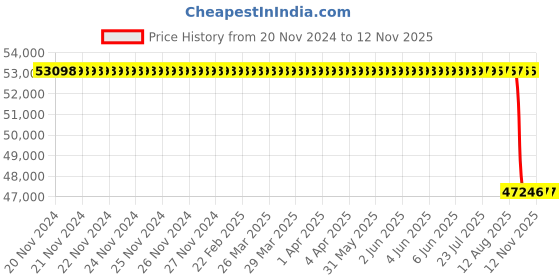 moglix.com NTN 110x240x80mm NU Type Cylindrical Roller Bearing, NU2322 ntn Price History Graph from 20 Nov 2024 to 11 Nov 2025