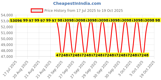 moglix.com NTN 110x240x80mm Single Row Cylindrical Roller Bearing, NJ2322C3 ntn Price History Graph from 17 Jul 2025 to 18 Oct 2025