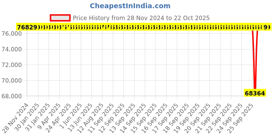 moglix.com NTN 110x240x80mm Single Row Cylindrical Roller Bearing, NJ2322EG1C3 ntn Price History Graph from 28 Nov 2024 to 22 Oct 2025