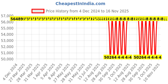 moglix.com NTN 110x240x80mm Single Row Cylindrical Roller Bearing, NU2322C4 ntn Price History Graph from 4 Dec 2024 to 16 Nov 2025