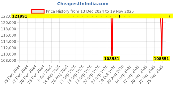 moglix.com NTN 110x240x80mm Tapered Bore Self-Aligning Ball Bearing, 2322SK ntn Price History Graph from 13 Dec 2024 to 19 Nov 2025