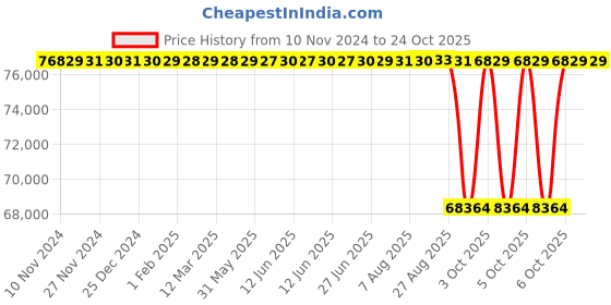 moglix.com NTN 110x280x65mm Single Row Cylindrical Roller Bearing, NU422 ntn Price History Graph from 10 Nov 2024 to 22 Oct 2025