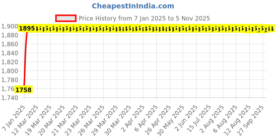 moglix.com NTN 113x30x38.1mm CI Set Screw Take Up Ball Bearing Unit, UCT206D1 ntn Price History Graph from 7 Jan 2025 to 4 Nov 2025