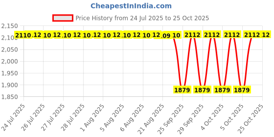 moglix.com NTN 113x31mm Diamond Flange Bearing Unit, UCFL202D1 ntn Price History Graph from 24 Jul 2025 to 25 Oct 2025