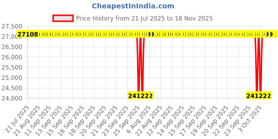 moglix.com NTN 114x213x67mm Single Row Tapered Roller Bearing, 4T-HH224346/HH2202 ntn Price History Graph from 21 Jul 2025 to 17 Nov 2025