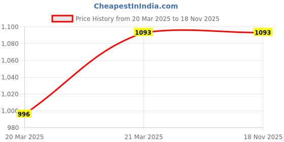 moglix.com NTN 1207S Self Aligning Ball Bearing, 35x72x17 mm ntn Price History Graph from 20 Mar 2025 to 17 Nov 2025