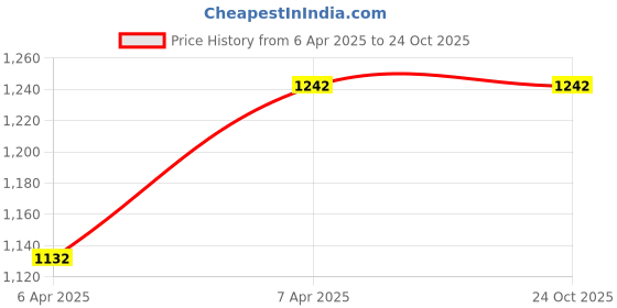moglix.com NTN 1208SC3 Self Aligning Ball Bearing, 40x80x18 mm ntn Price History Graph from 6 Apr 2025 to 22 Oct 2025