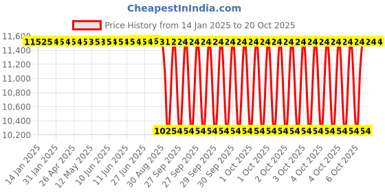 moglix.com NTN 120x170x39mm Single Direction Thrust Ball Bearing, 51224 ntn Price History Graph from 14 Jan 2025 to 20 Oct 2025