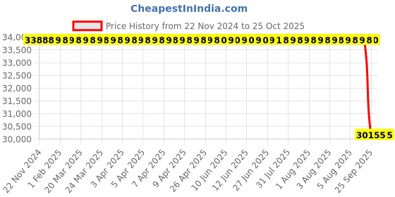 moglix.com NTN 120x180x28mm NU Type Cylindrical Roller Bearing, NU1024 ntn Price History Graph from 22 Nov 2024 to 25 Oct 2025