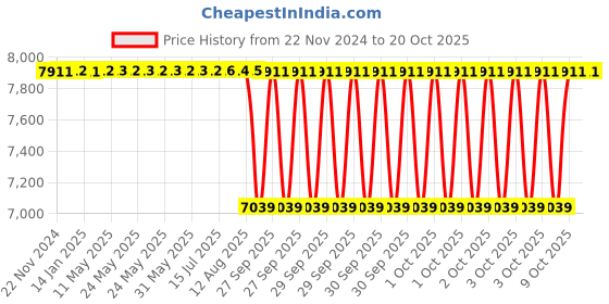 moglix.com NTN 120x180x28mm Open Type Deep Groove Ball Bearing, 6024 ntn Price History Graph from 22 Nov 2024 to 19 Oct 2025
