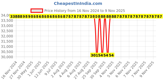 moglix.com NTN 120x180x28mm Single Row Cylindrical Roller Bearing, NU1024C3 ntn Price History Graph from 16 Nov 2024 to 8 Nov 2025
