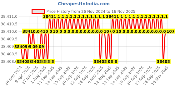 moglix.com NTN 120x180x28mm Single Row Cylindrical Roller Bearing, NU1024C4 ntn Price History Graph from 26 Nov 2024 to 16 Nov 2025