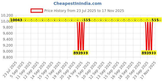 moglix.com NTN 120x180x46mm Spherical Roller Bearing, 23024EAD1C4 ntn Price History Graph from 23 Jul 2025 to 17 Nov 2025