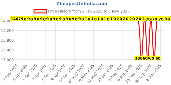 moglix.com NTN 120x180x46mm Spherical Roller Bearing, 23024EAKD1C3 ntn Price History Graph from 1 Feb 2025 to 7 Nov 2025