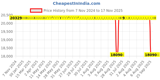 moglix.com NTN 120x180x60mm ULTAGE Series Tapered Bore Spherical Roller Bearing, 24024EMK30D1 ntn Price History Graph from 7 Nov 2024 to 17 Nov 2025