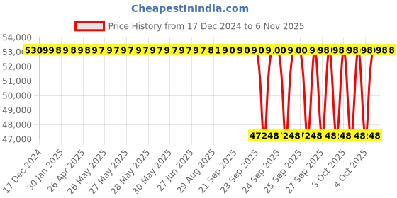 moglix.com NTN 120x180x80mm Double Row Cylindrical Roller Bearing, SL04-5024LLNR ntn Price History Graph from 17 Dec 2024 to 6 Nov 2025