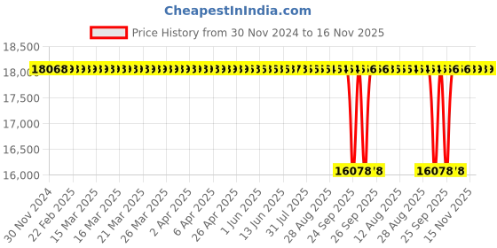 moglix.com NTN 120x200x62mm Spherical Roller Bearing, 23124EAD1C3 ntn Price History Graph from 30 Nov 2024 to 16 Nov 2025
