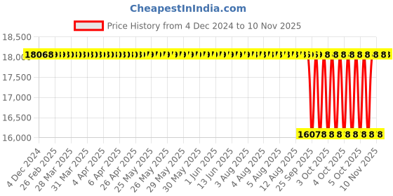 moglix.com NTN 120x200x62mm Spherical Roller Bearing, 23124EAKD1C3 ntn Price History Graph from 4 Dec 2024 to 10 Nov 2025