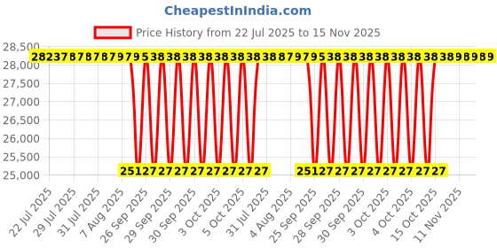 moglix.com NTN 120x200x80mm Spherical Roller Bearing, 24124EMD1C3 ntn Price History Graph from 22 Jul 2025 to 15 Nov 2025