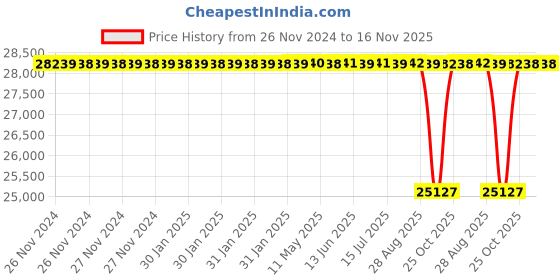 moglix.com NTN 120x200x80mm Spherical Roller Bearing, 24124EMK30D1C3 ntn Price History Graph from 26 Nov 2024 to 16 Nov 2025