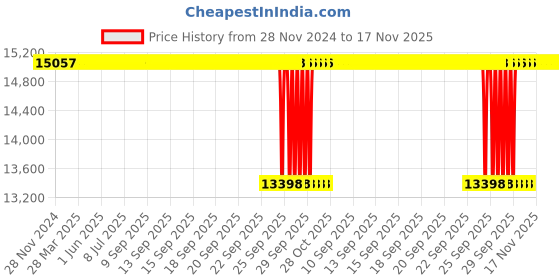moglix.com NTN 120x215x40mm Open Type Deep Groove Ball Bearing, 6224 ntn Price History Graph from 28 Nov 2024 to 17 Nov 2025